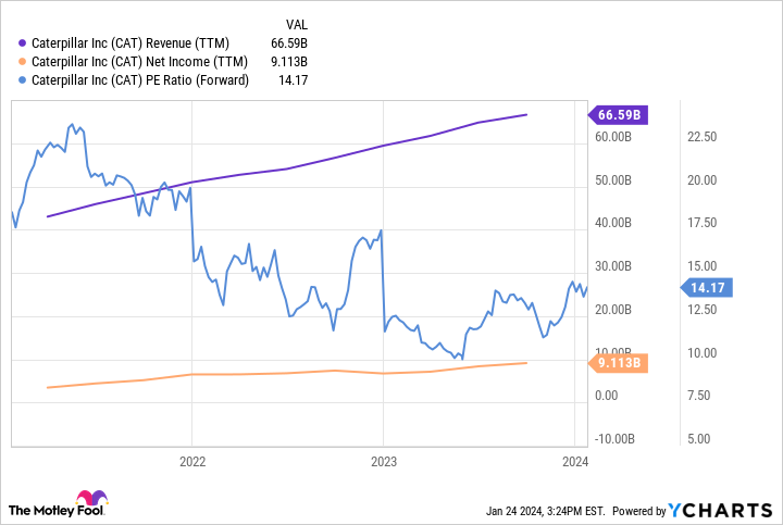 CAT Revenue (TTM) Chart