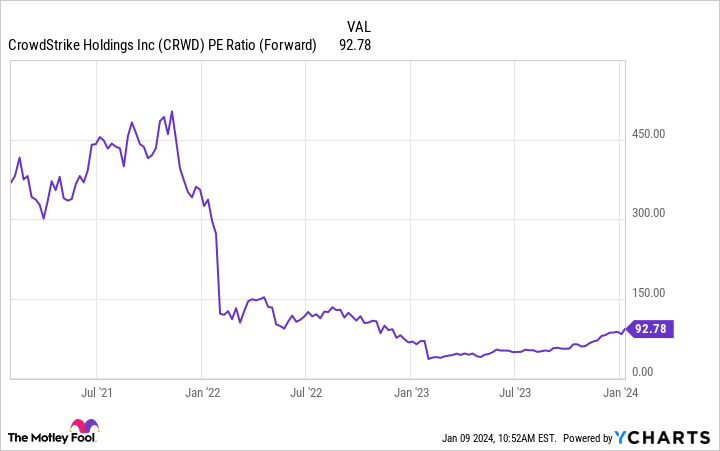 CRWD PE Ratio (Forward) Chart