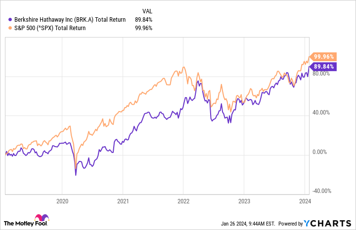 BRK.A Total Return Level Chart