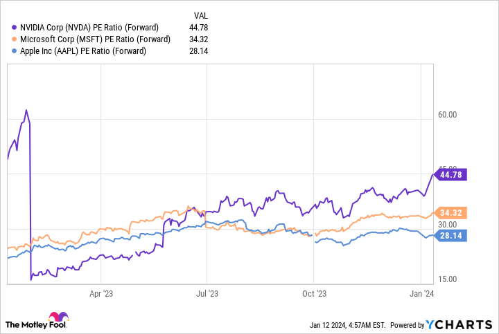 NVDA PE Ratio (Forward) Chart