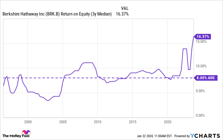 BRK.B Return on Equity (3y Median) Chart