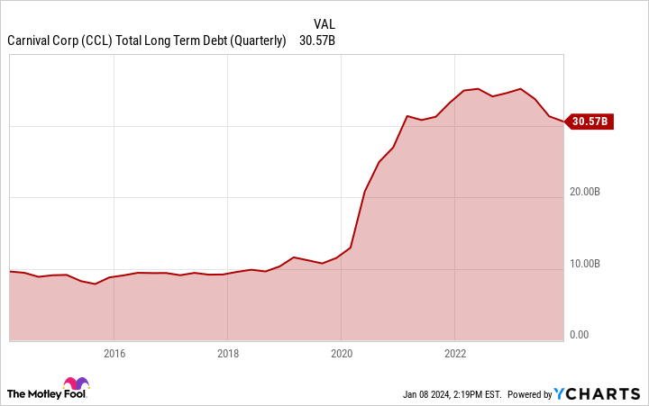 CCL Total Long Term Debt (Quarterly) Chart