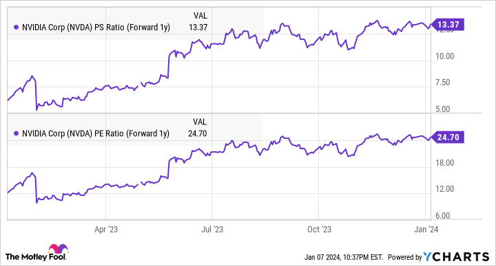 NVDA PS Ratio (Forward 1y) Chart