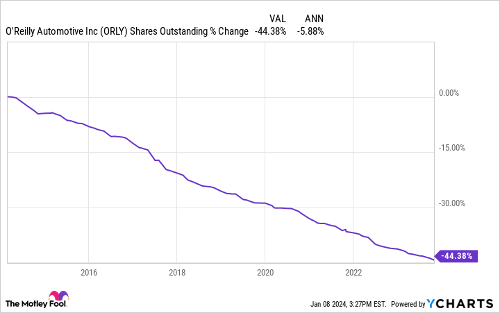 ORLY Shares Outstanding Chart