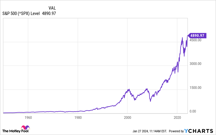 ^SPX Chart