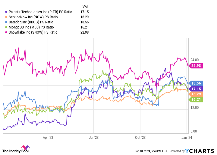 PLTR PS Ratio Chart