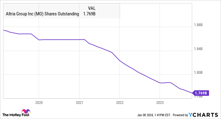 MO Shares Outstanding Chart