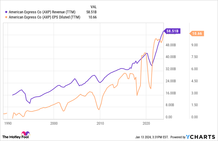 AXP Revenue (TTM) Chart