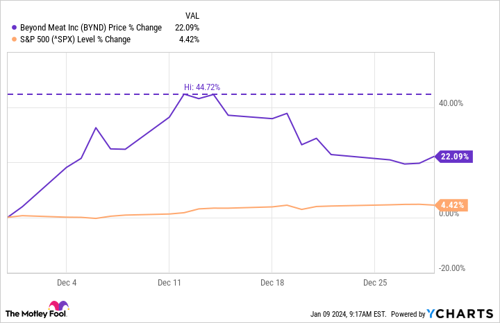 BYND Chart