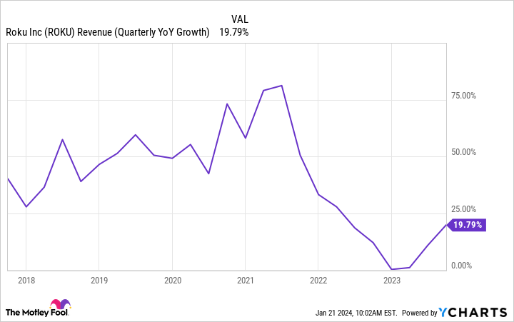 ROKU Revenue (Quarterly YoY Growth) Chart