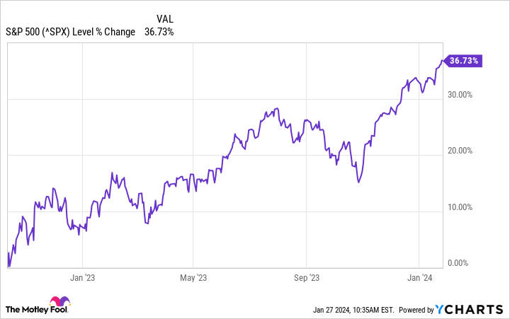 ^SPX Chart