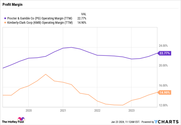 PG Operating Margin (TTM) Chart