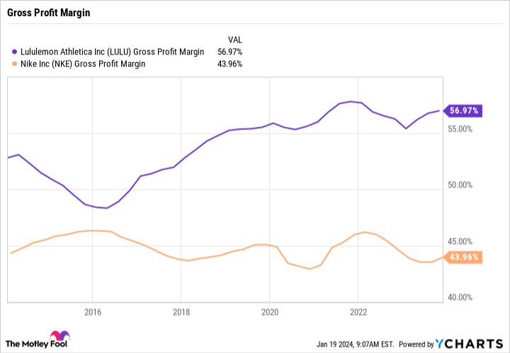 LULU Gross Profit Margin Chart