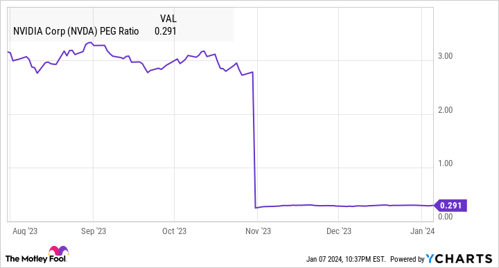 NVDA PEG Ratio Chart