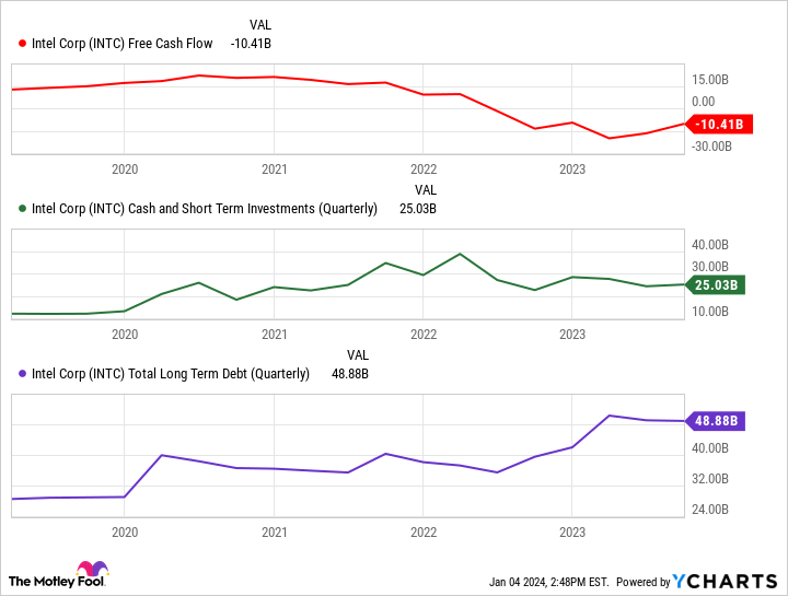 INTC Free Cash Flow Chart