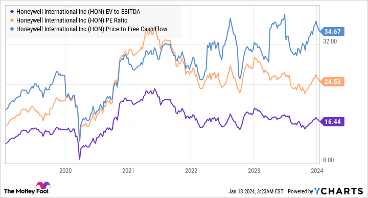 HON EV to EBITDA Chart