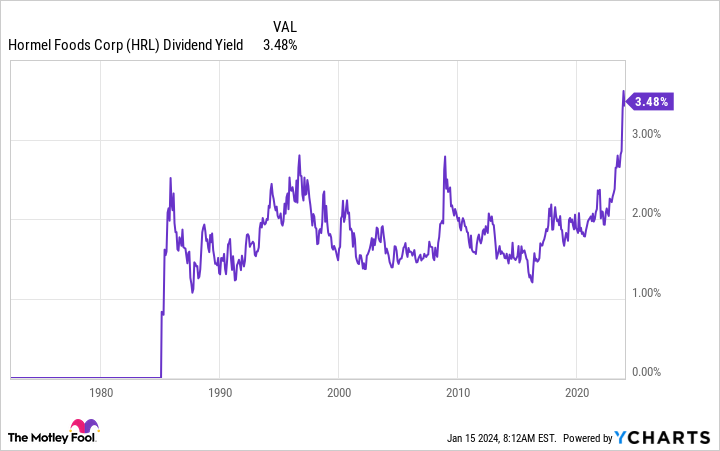 HRL Dividend Yield Chart