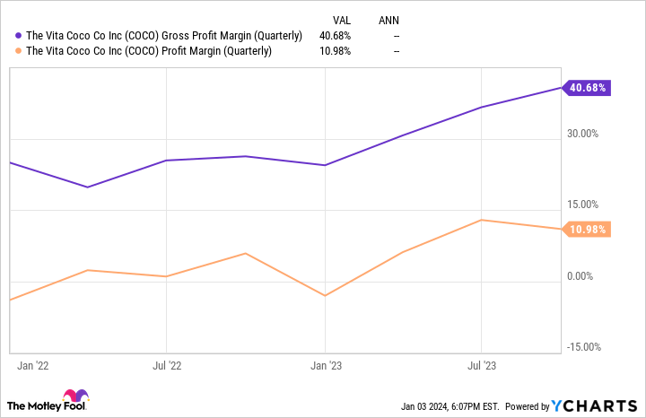 COCO Gross Profit Margin (Quarterly) Chart