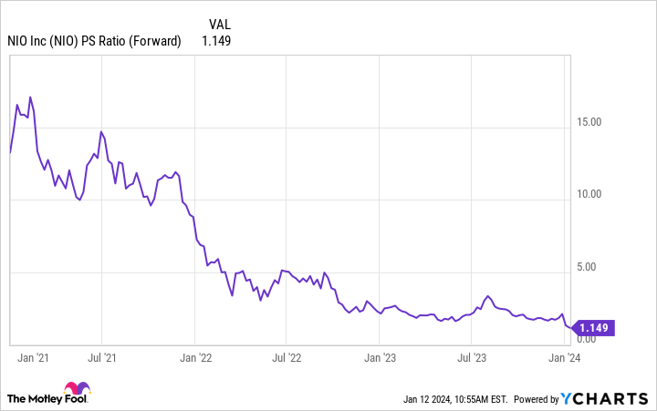 NIO PS Ratio (Forward) Chart