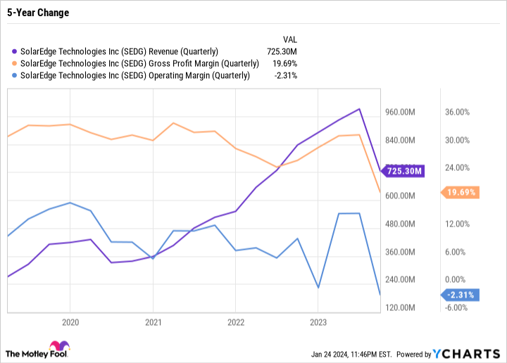 SEDG Revenue (Quarterly) Chart