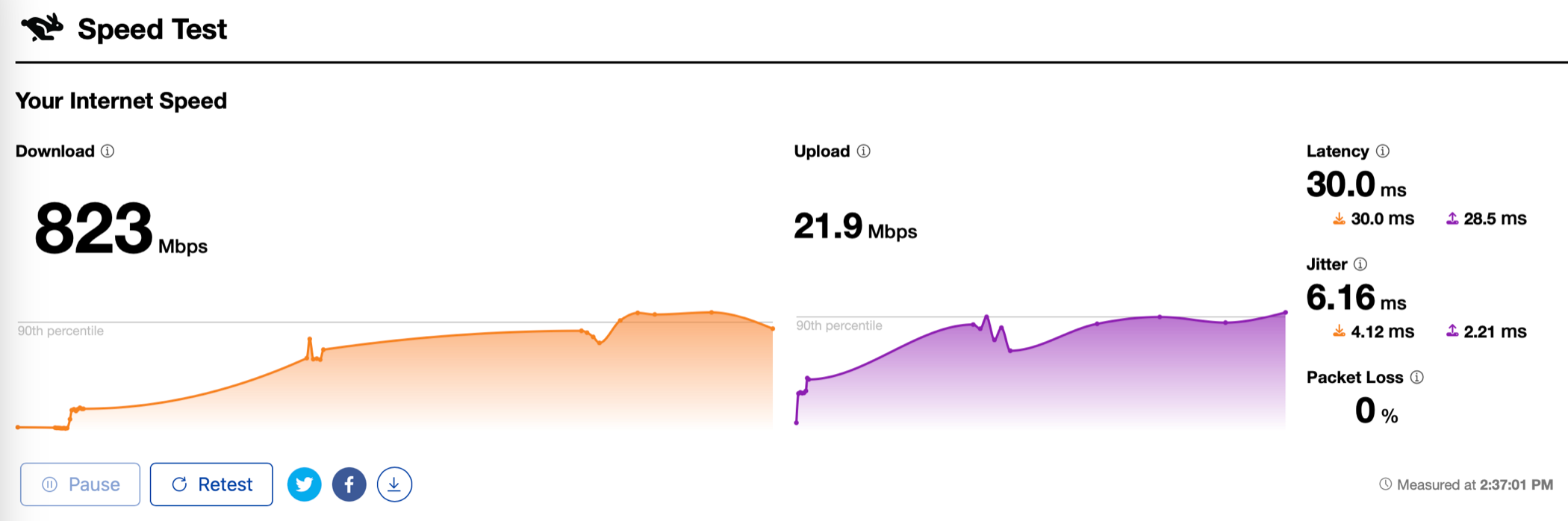 Internet speed test result using CloudFlare speed test.