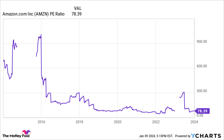 AMZN PE Ratio Chart