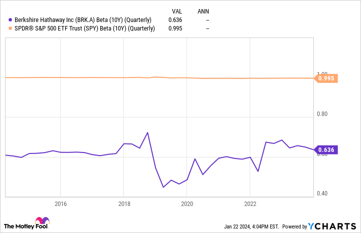 BRK.A Beta (10Y) (Quarterly) Chart