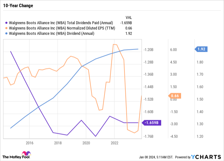 WBA Total Dividends Paid (Annual) Chart