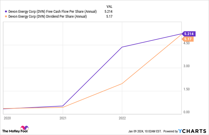 DVN Free Cash Flow Per Share (Annual) Chart