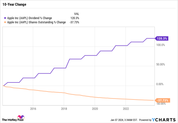 AAPL Dividend Chart