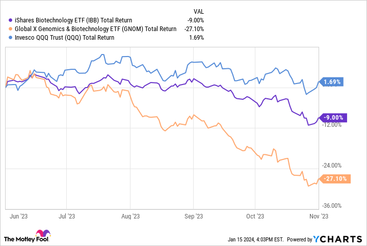 IBB Total Return Level Chart