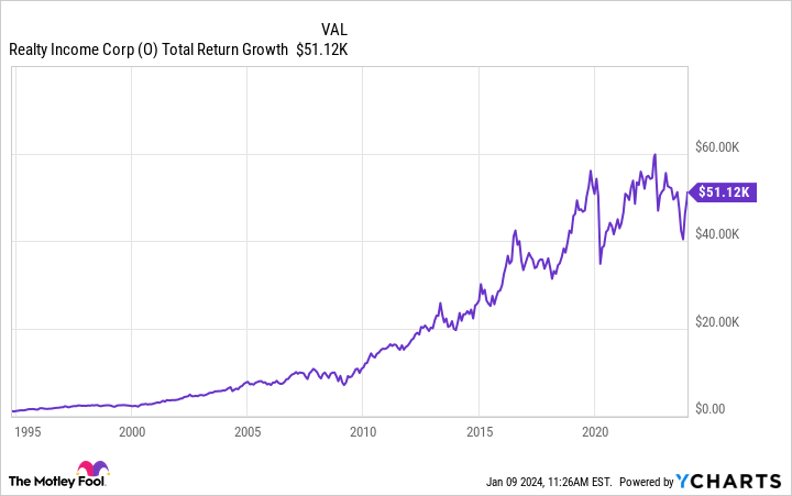 O Total Return Level Chart