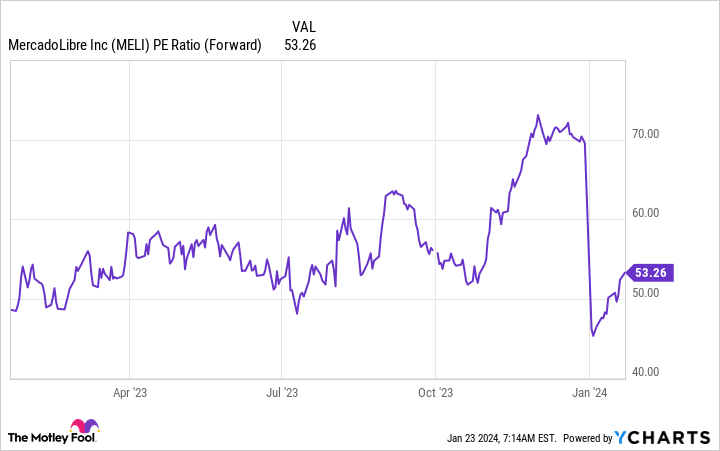 MELI PE Ratio (Forward) Chart