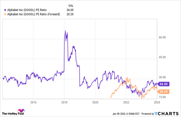 GOOGL PE Ratio Chart