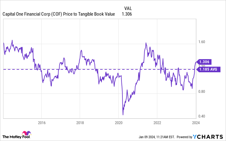 COF Price to Tangible Book Value Chart