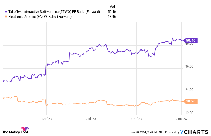 TTWO PE Ratio (Forward) Chart