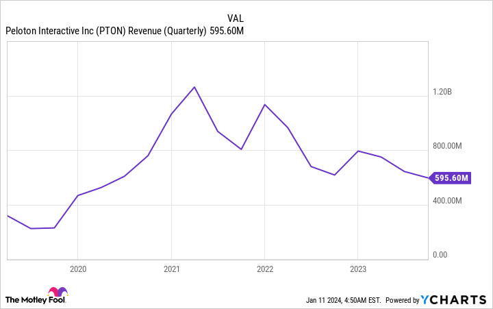 PTON Revenue (Quarterly) Chart