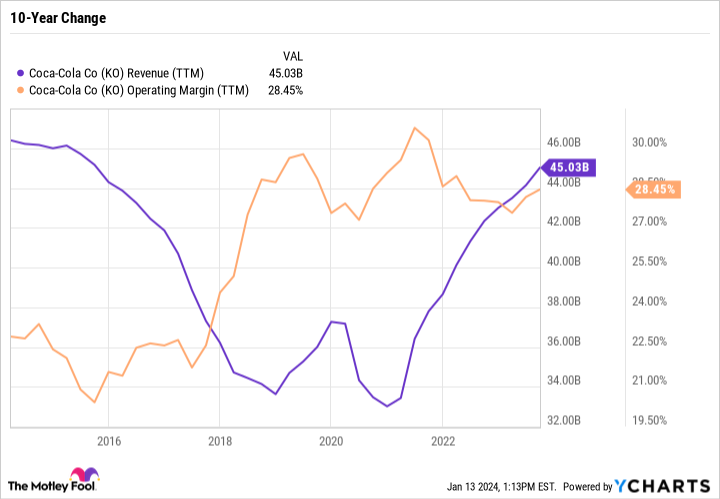 KO Revenue (TTM) Chart