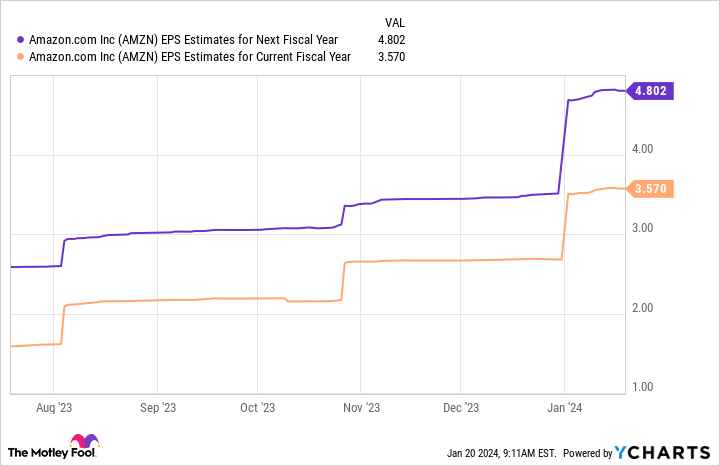 AMZN EPS Estimates for Next Fiscal Year Chart