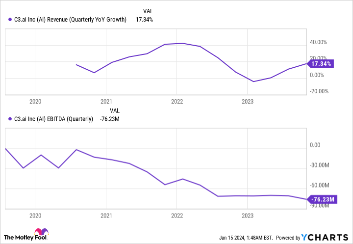 AI Revenue (Quarterly YoY Growth) Chart