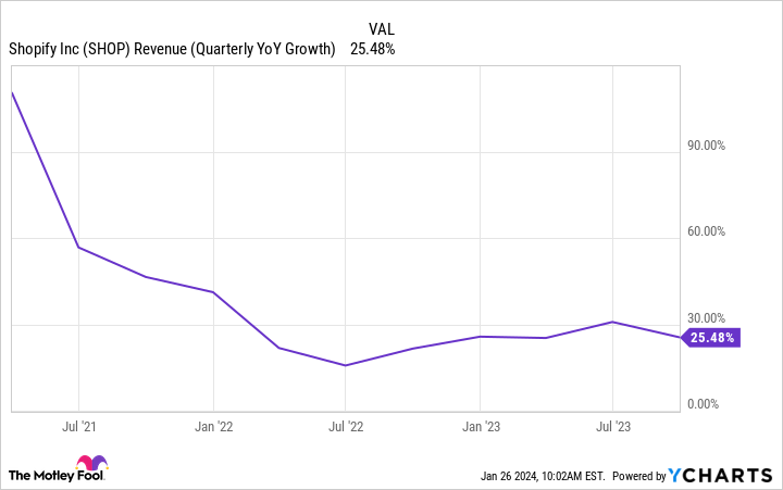 SHOP Revenue (Quarterly YoY Growth) Chart