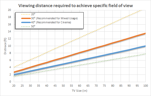 RTINGS.com TV size to distance calculator chart.