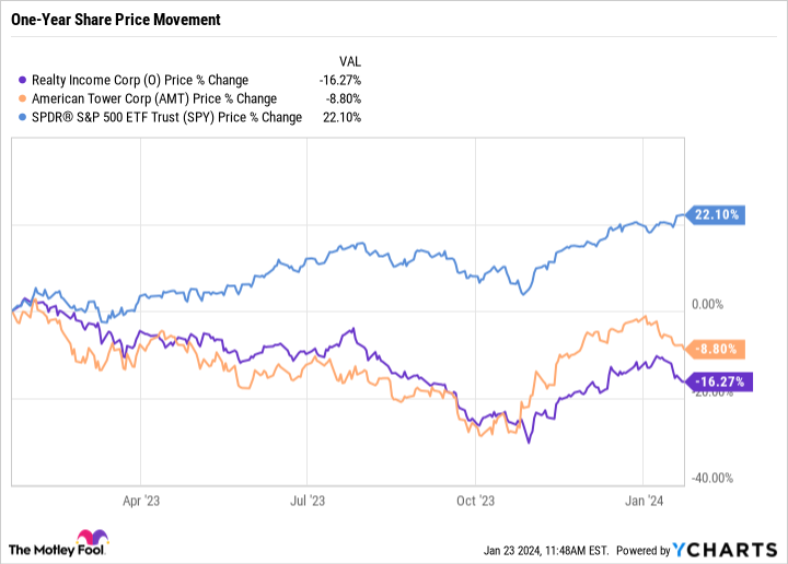 O Chart