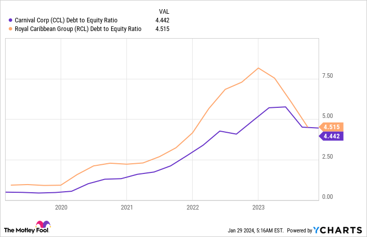 CCL Debt to Equity Ratio Chart