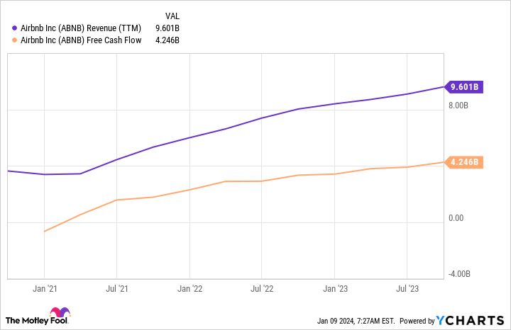 ABNB Revenue (TTM) Chart