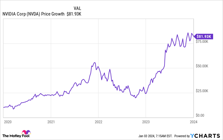 NVDA Chart