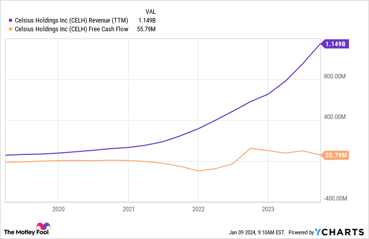 CELH Revenue (TTM) Chart