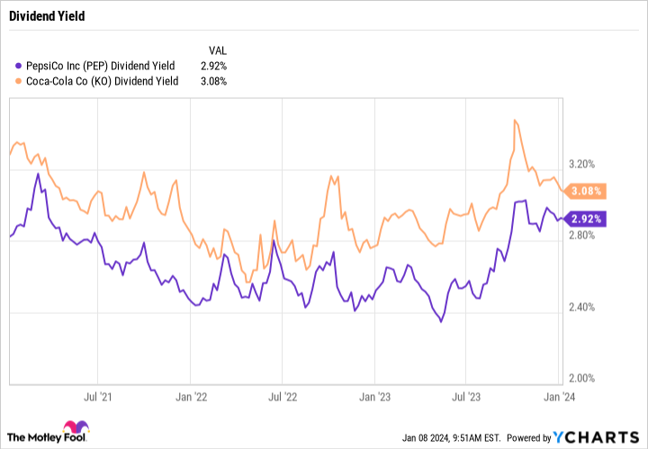 PEP Dividend Yield Chart