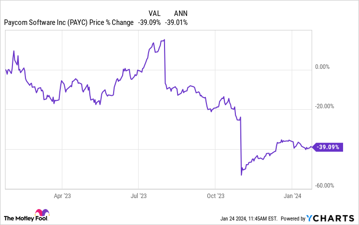 PAYC Chart