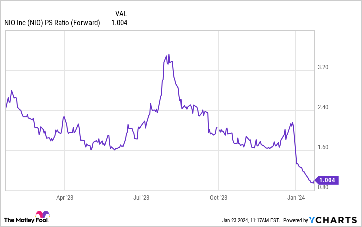 NIO PS Ratio (Forward) Chart